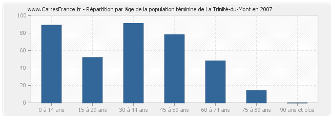 Répartition par âge de la population féminine de La Trinité-du-Mont en 2007